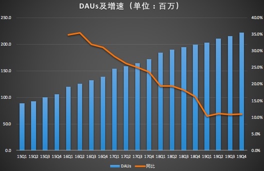 微博Q4净利润同比减少超7000万,战略失误致走向下坡?
