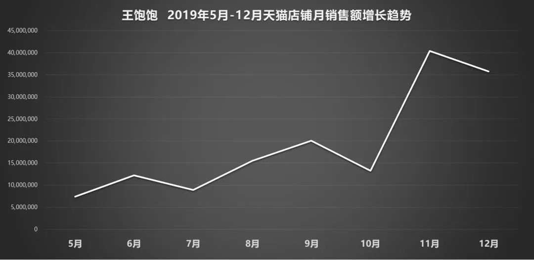 天猫月销120万增长到月销4000万，这家麦片品牌如何通过顶级营销超越对手