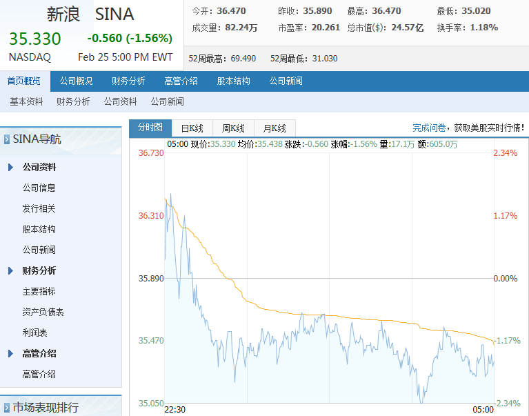 业绩快报 | 新浪Q4净亏损1.75亿美元，业务难改微博依赖