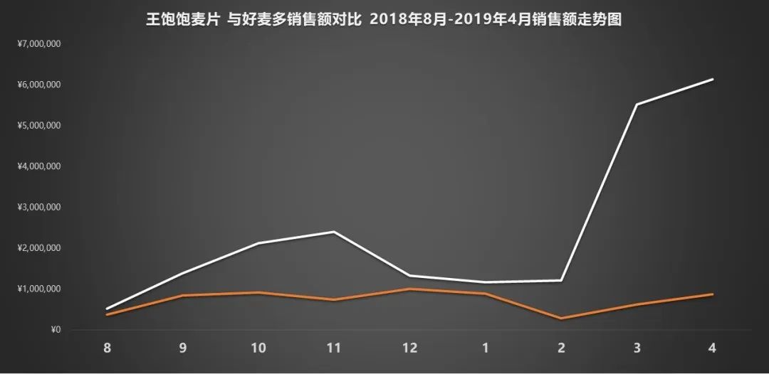 天猫月销120万增长到月销4000万，这家麦片品牌如何通过顶级营销超越对手