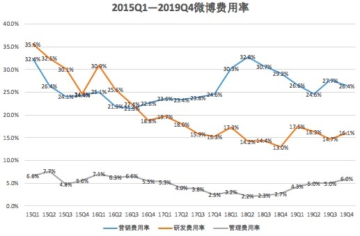 微博Q4净利润同比减少超7000万,战略失误致走向下坡?
