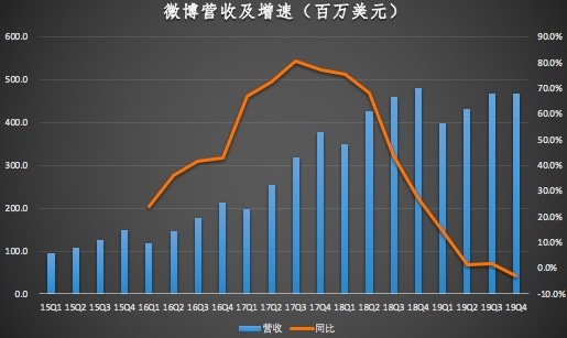微博Q4净利润同比减少超7000万,战略失误致走向下坡?