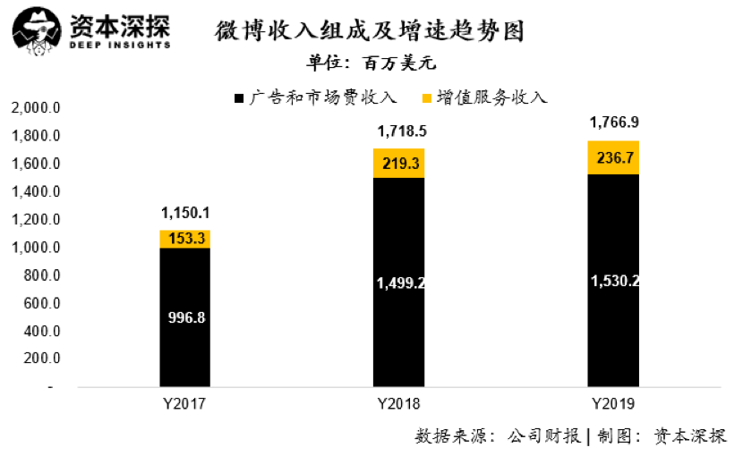 微博+新浪，败在沙滩上？