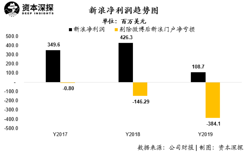 微博+新浪，败在沙滩上？