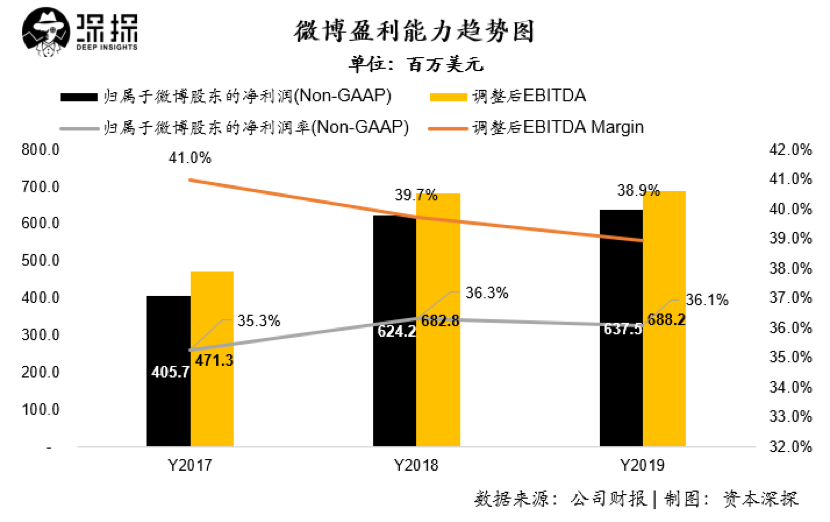 微博+新浪，败在沙滩上？