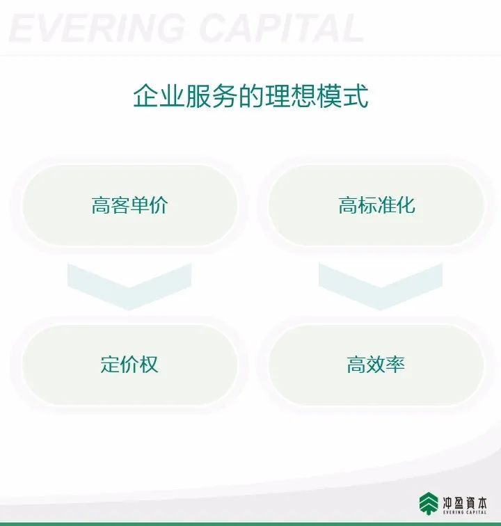 企业服务2020展望：中国市场的理想模式和5个值得关注的方向