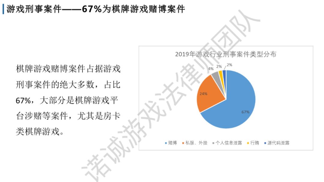 2019游戏诉讼案汇总：北上广占77%，67%刑事案件为棋牌赌博