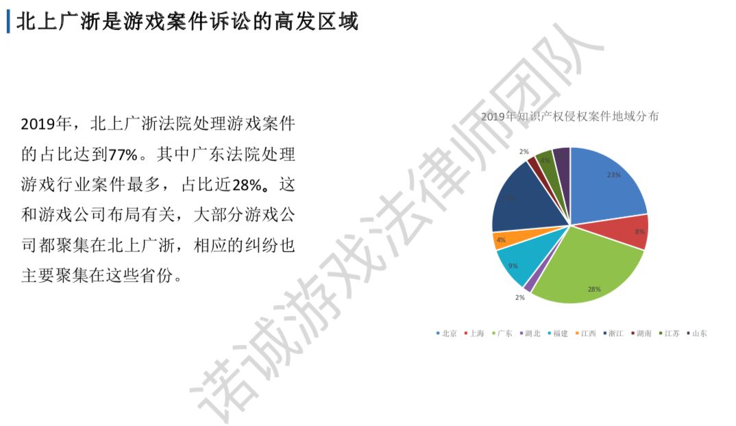 2019游戏诉讼案汇总：北上广占77%，67%刑事案件为棋牌赌博