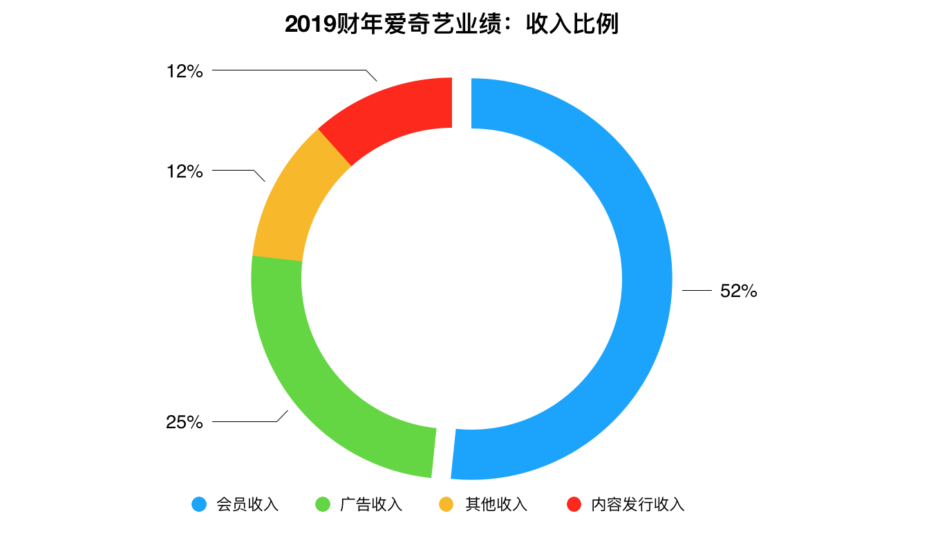 业绩快报｜爱奇艺Q4净亏损、内容成本双双收窄，广告收入仍不容乐观