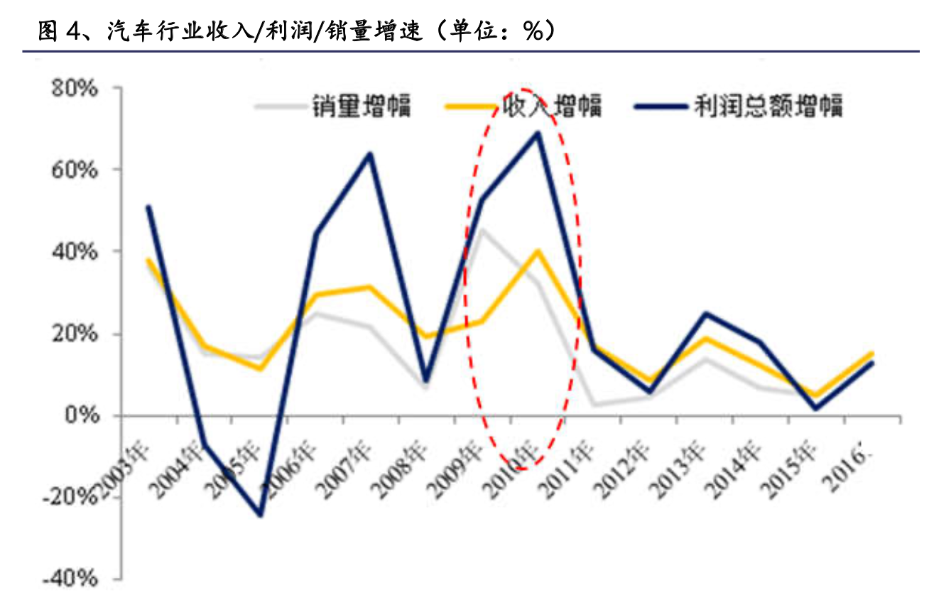 黑天鵝飛過，汽車股何時迎來抄底時刻？