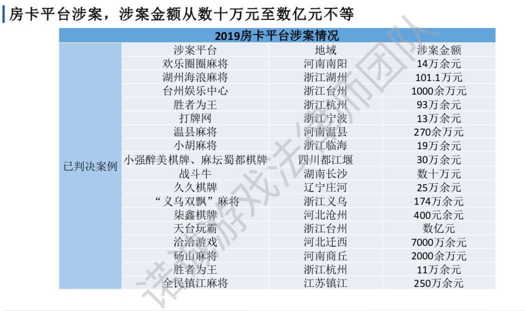 2019游戏诉讼案汇总：北上广占77%，67%刑事案件为棋牌赌博