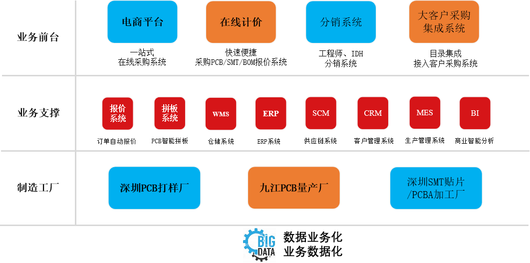 從生產(chǎn)到采購,「華秋電子」圍繞電子工程師打造產(chǎn)業(yè)互聯(lián)網(wǎng)平臺(tái)