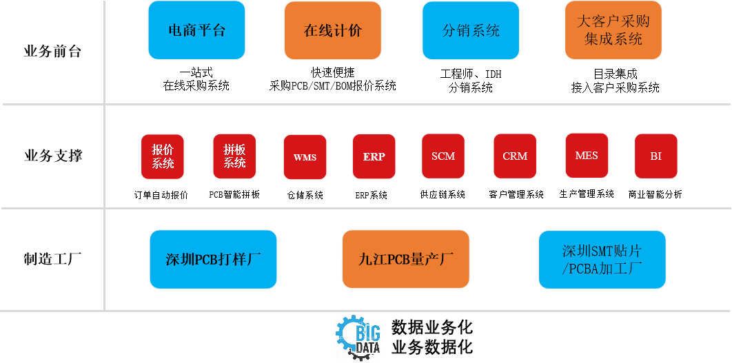 從生產(chǎn)到采購(gòu),「華秋電子」圍繞電子工程師打造產(chǎn)業(yè)互聯(lián)網(wǎng)平臺(tái)