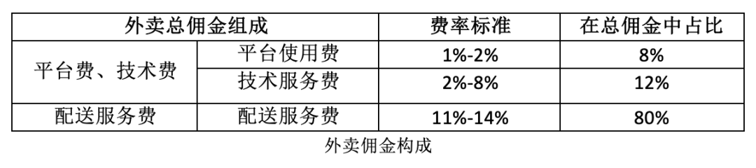 线下餐饮转战外卖指南：深度解析佣金与流量