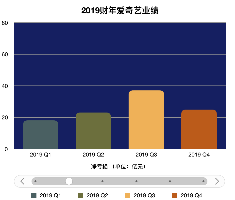 业绩快报｜爱奇艺Q4净亏损、内容成本双双收窄，广告收入仍不容乐观