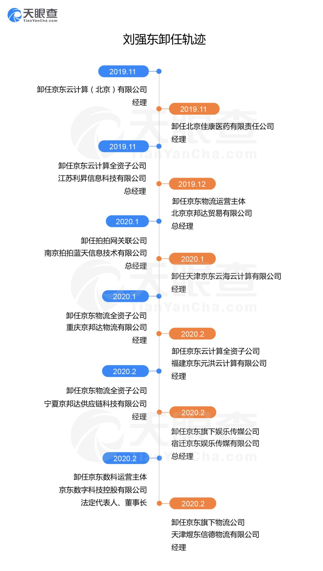 刘强东大放权，两月密集卸任8家公司高管