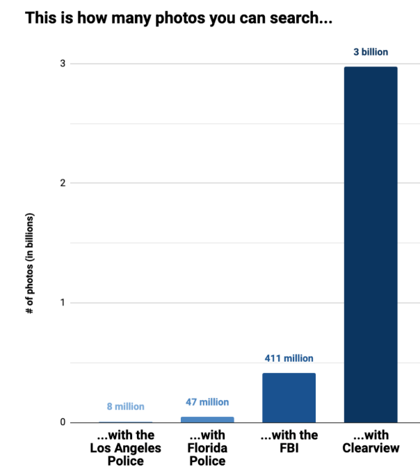 最为轰动的AI公司数据泄露案：客户含600多家执法机构，30亿人脸数据库远超FBI