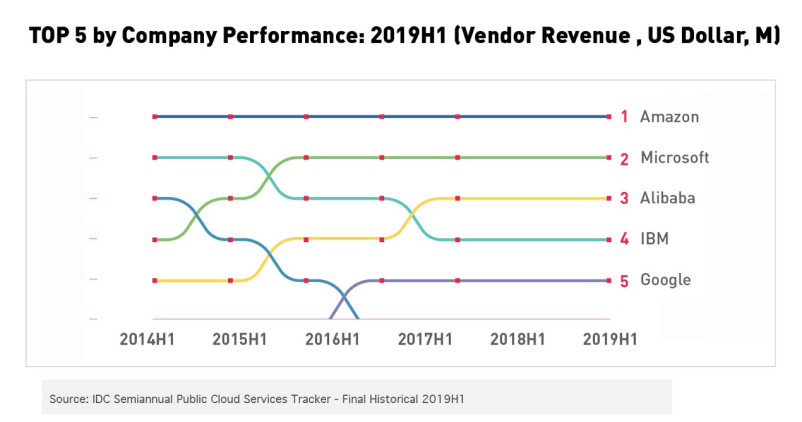 IDC云计算市场报告：阿里云全球前三，增速超亚马逊微软