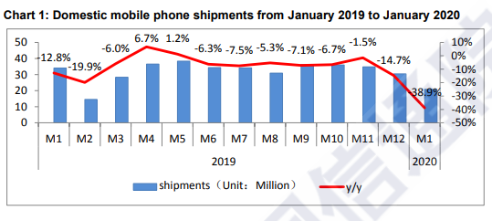 全球智能手机出货量锐减，苹果三星华为小