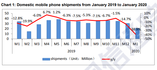 最前线 | 全球智能手机出货量锐减，苹果三星华为小米同此凉热