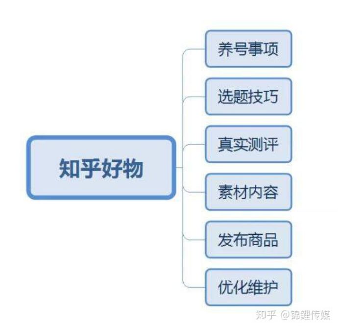 知乎「好物推荐」出现月入过万博主，但带货基因不等于带货能力