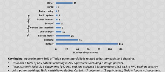 特斯拉专利的分布统计