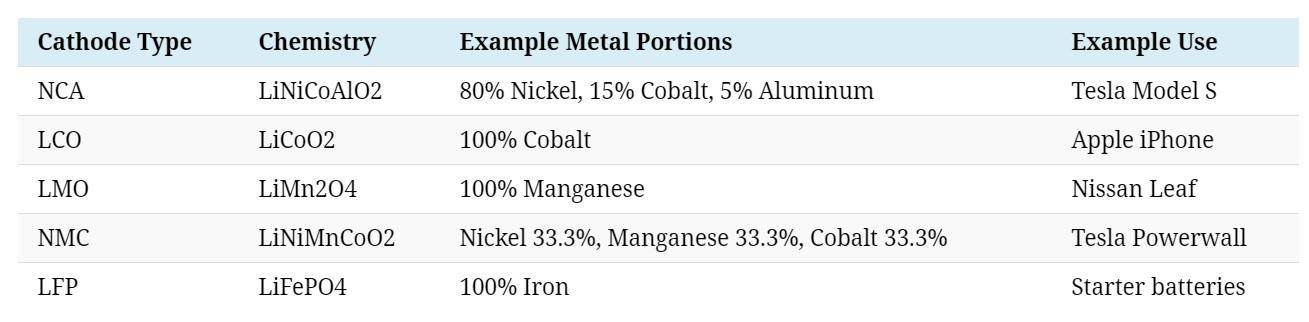 几种主要锂离子电池，除锂以外的金属成分及用途