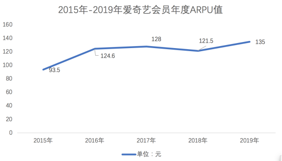 从爱奇艺2019年财报看中国视频付费市场2020关键趋势