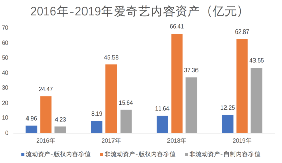 从爱奇艺2019年财报看中国视频付费市场2020关键趋势