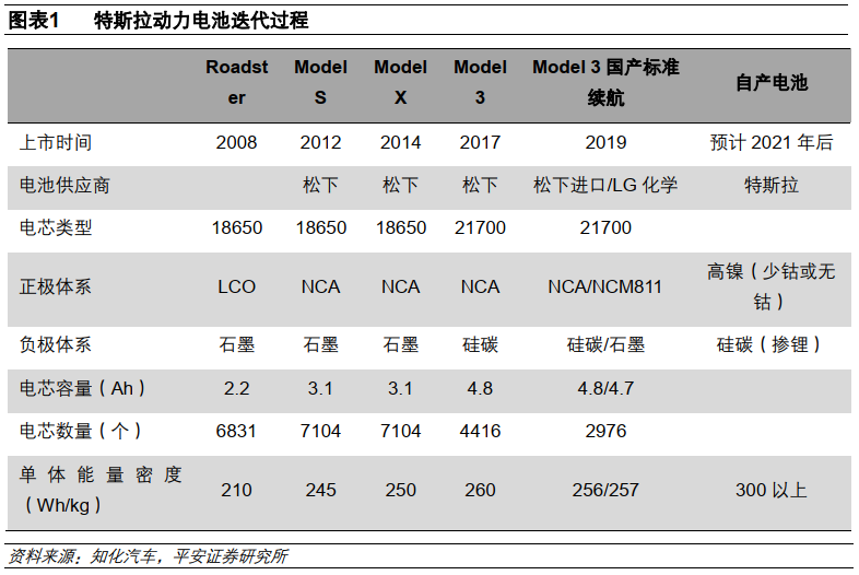 特斯拉動力電池迭代過程