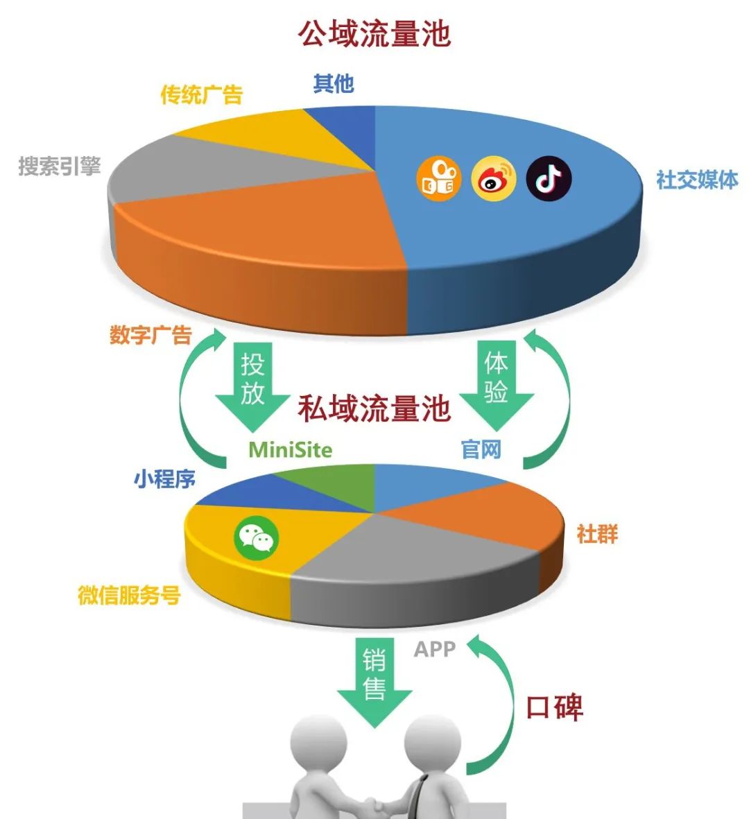 所谓企业数字化转型，就是从猎人变成农夫