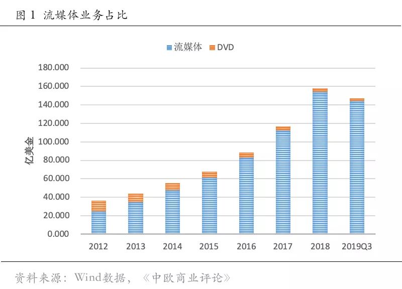 “失血”的奈飞，背后是流媒体之困