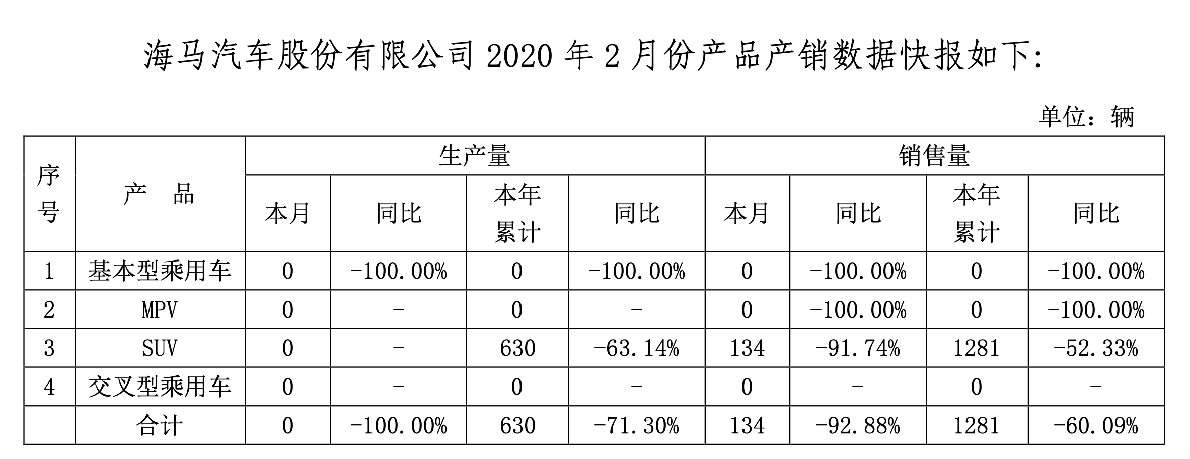 海馬汽車(chē)連續(xù)2個(gè)月產(chǎn)量為0，2月份賣(mài)出134輛車(chē)