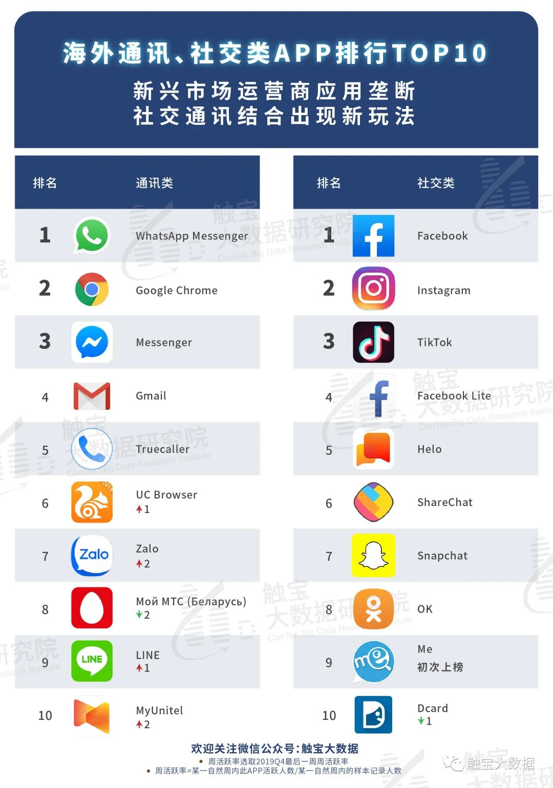 2019Q4海外应用市场报告:新兴市场线上消费场景激增,出海短视频深挖区域蓝海