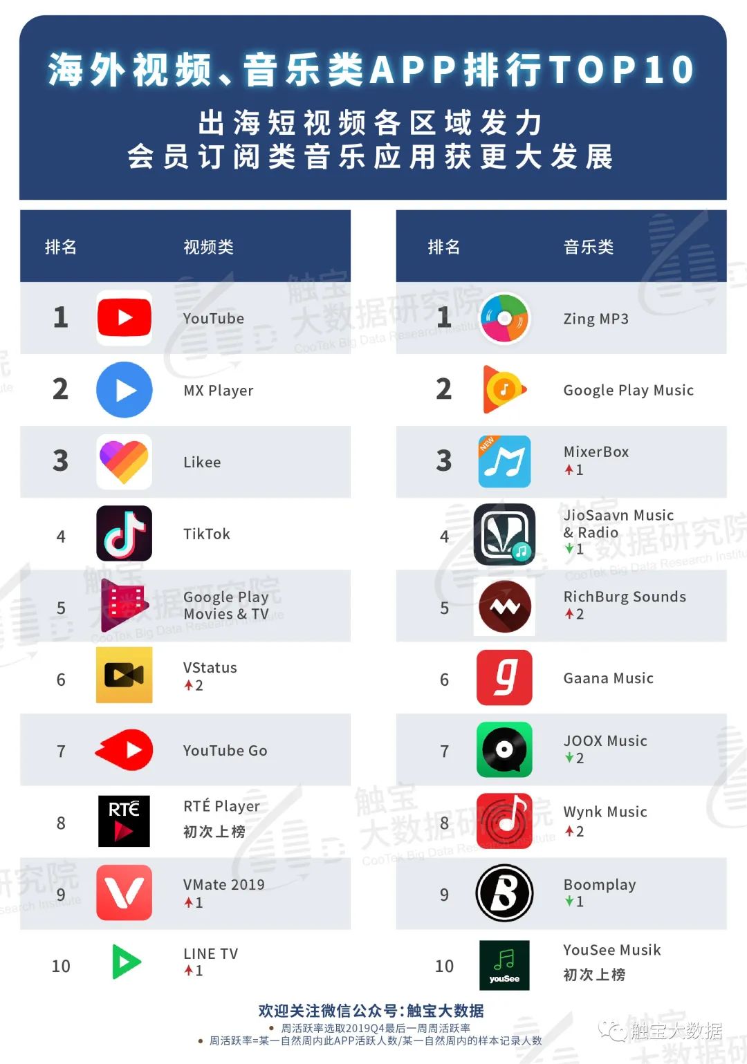 2019Q4海外应用市场报告:新兴市场线上消费场景激增,出海短视频深挖区域蓝海
