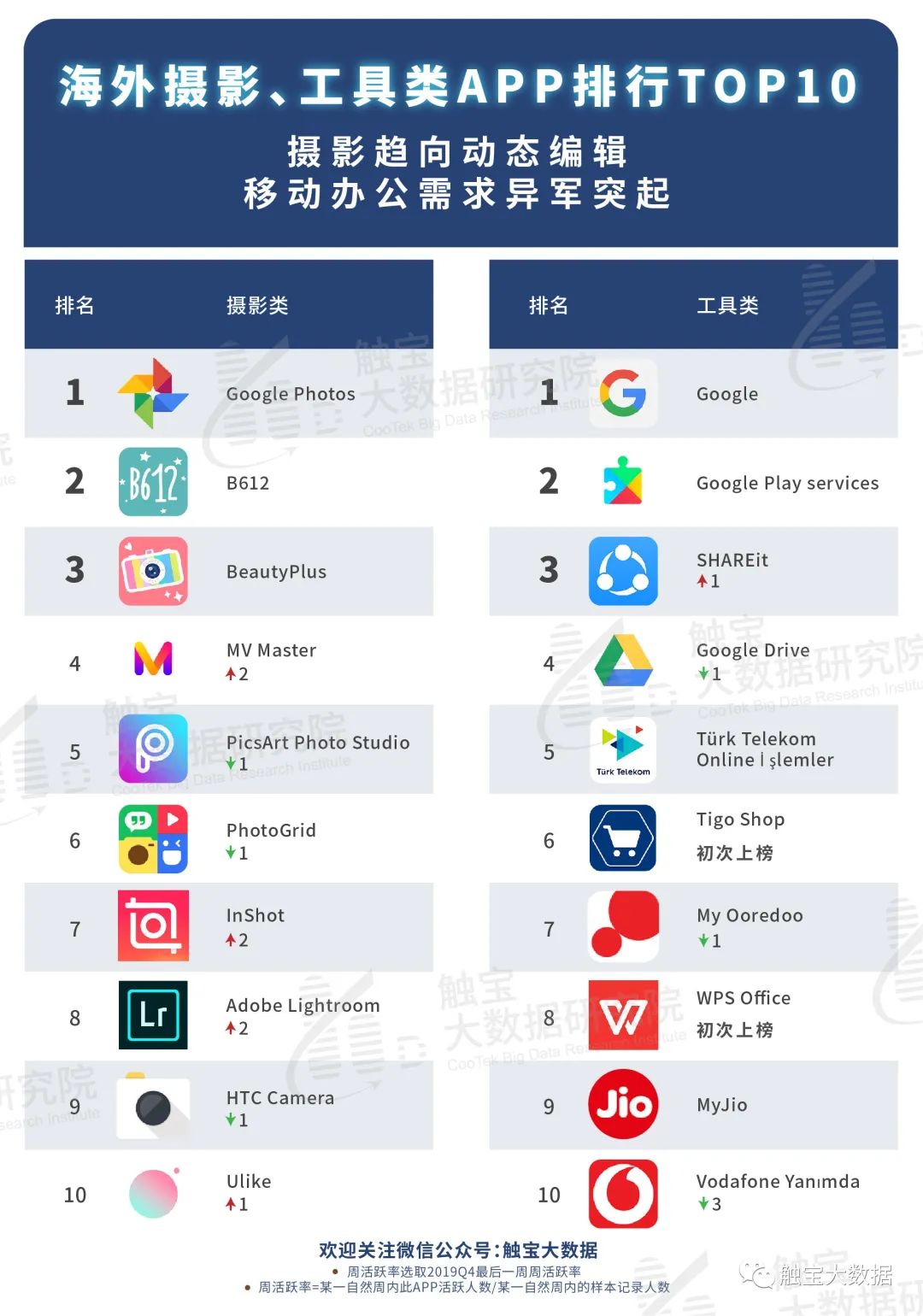 2019Q4海外应用市场报告:新兴市场线上消费场景激增,出海短视频深挖区域蓝海