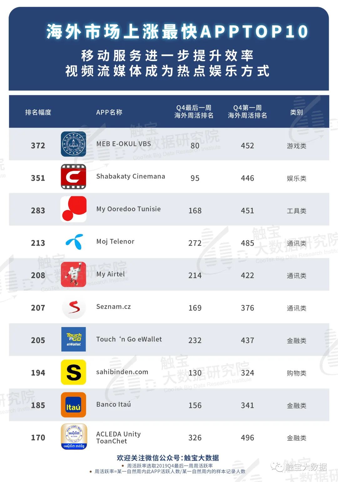2019Q4海外应用市场报告:新兴市场线上消费场景激增,出海短视频深挖区域蓝海