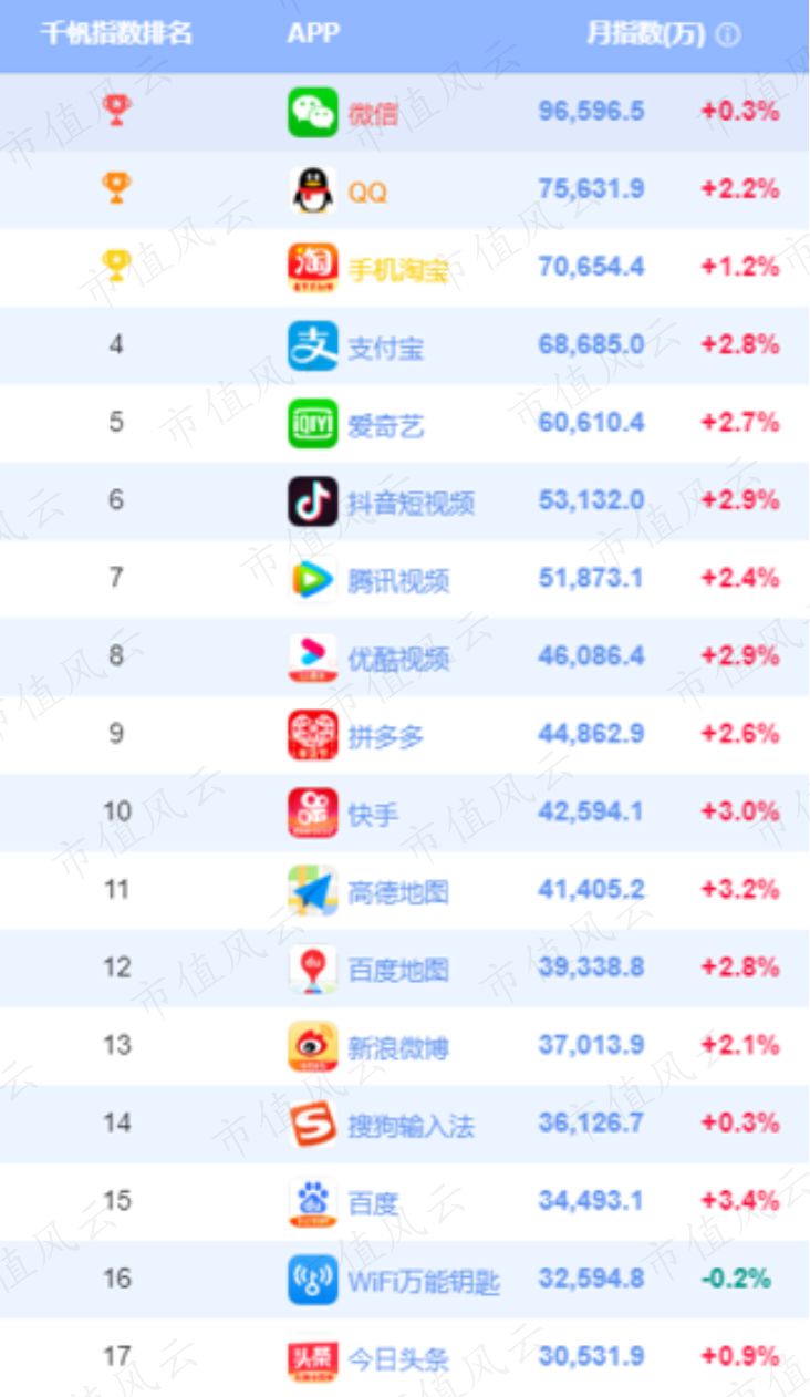 One of the Chinese social giants in the mobile wave: Today ’s headlines and Douyin, Weibo or Tencent?