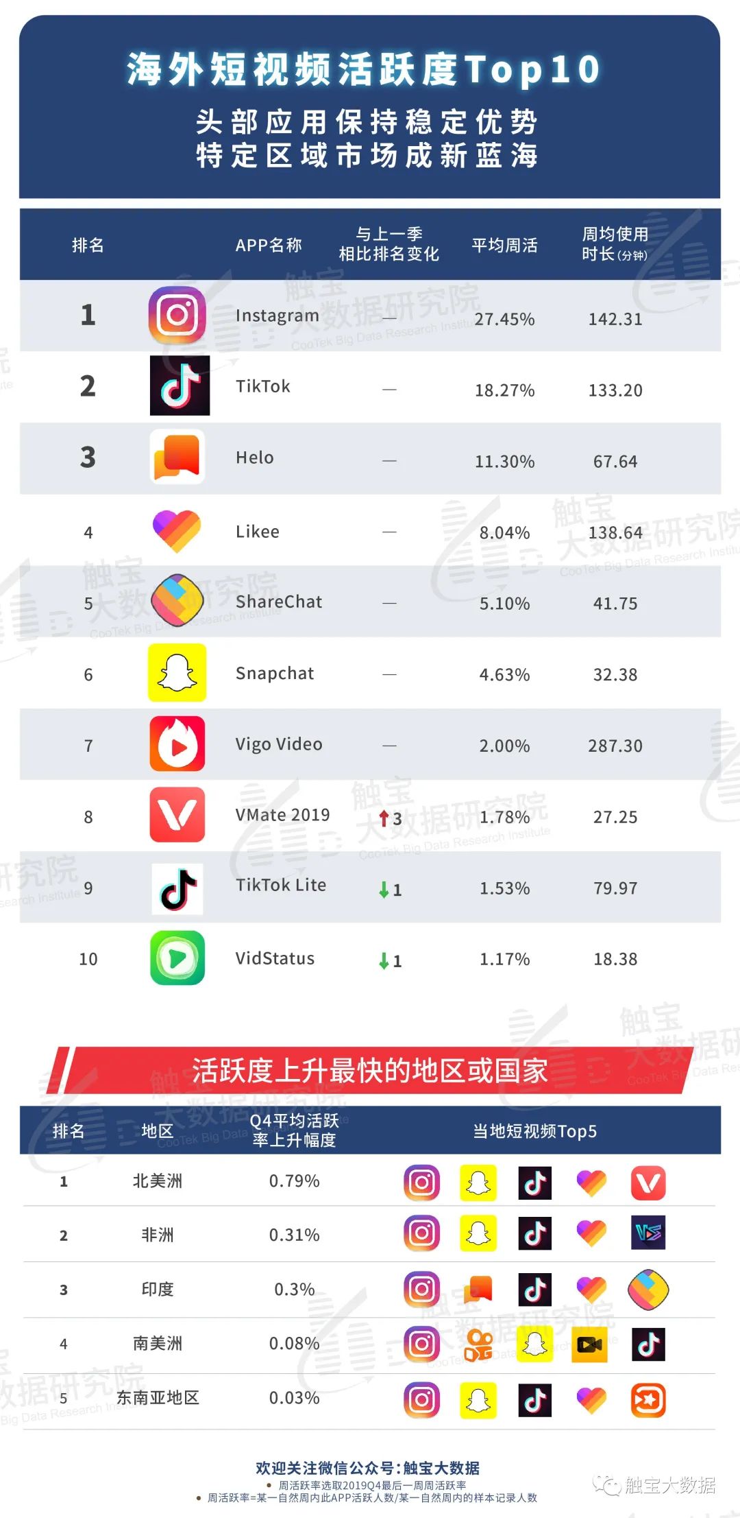 2019Q4海外应用市场报告:新兴市场线上消费场景激增,出海短视频深挖区域蓝海