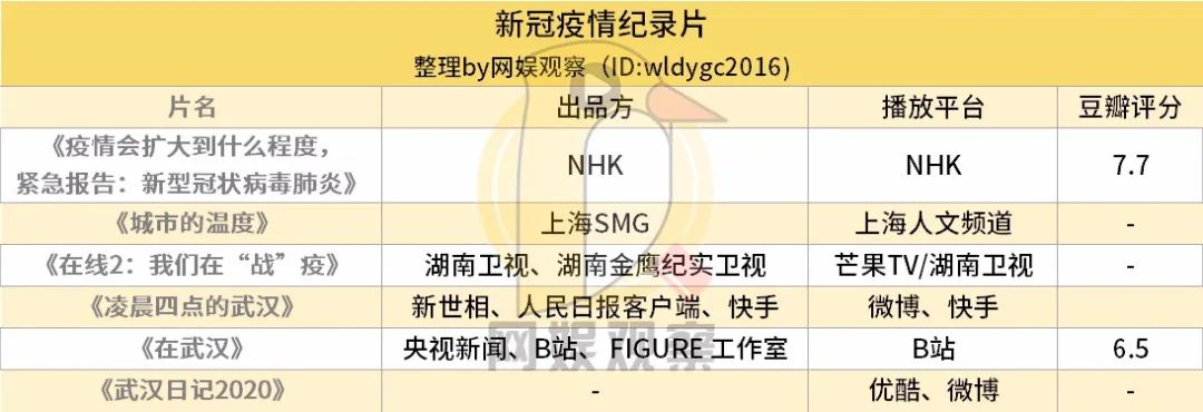 多部纪录片上线，用镜头记录疫情故事