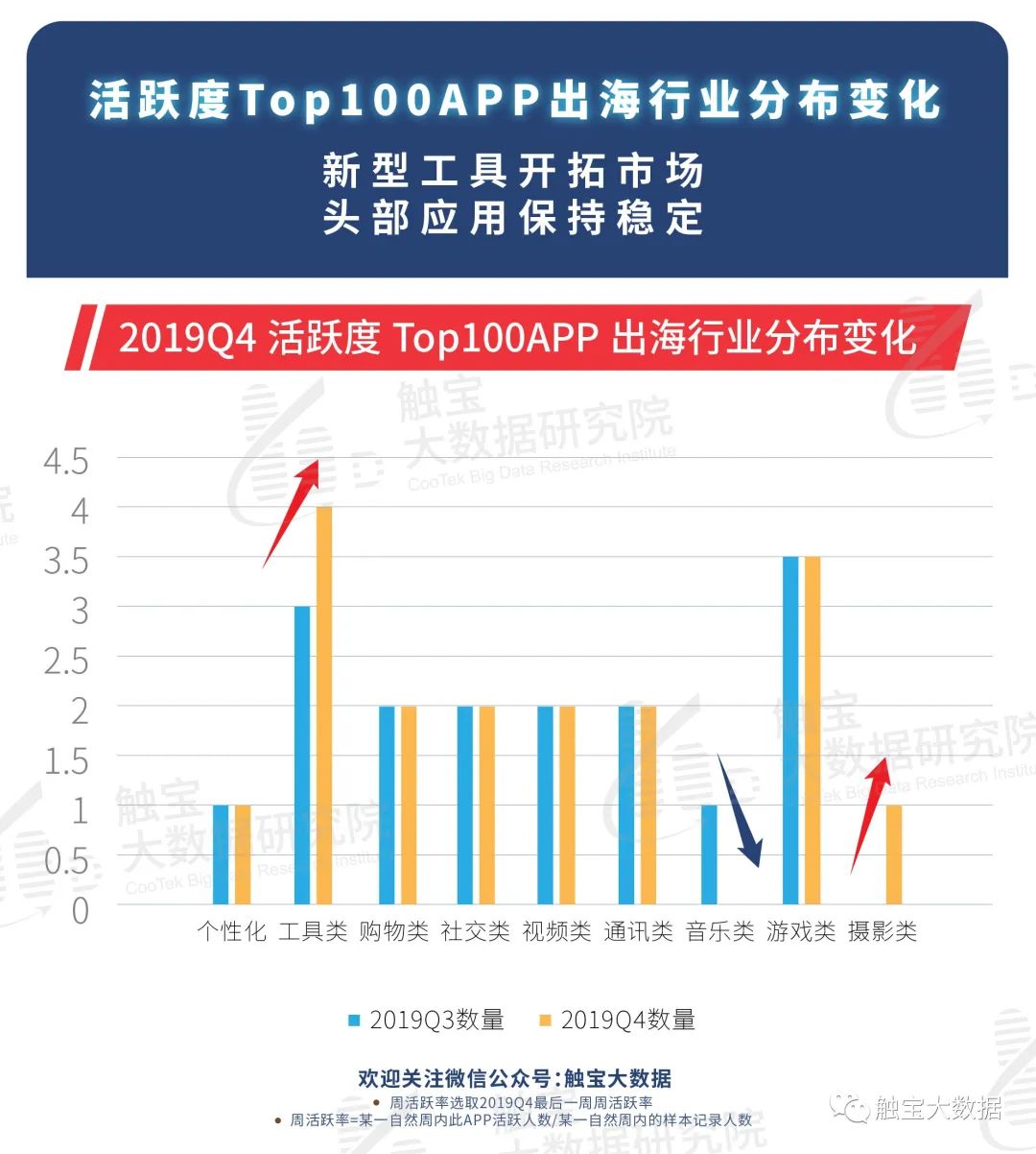 2019Q4海外应用市场报告:新兴市场线上消费场景激增,出海短视频深挖区域蓝海