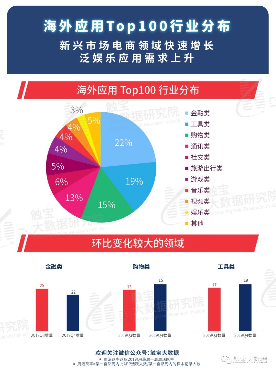 2019Q4海外应用市场报告:新兴市场线上消费场景激增,出海短视频深挖区域蓝海