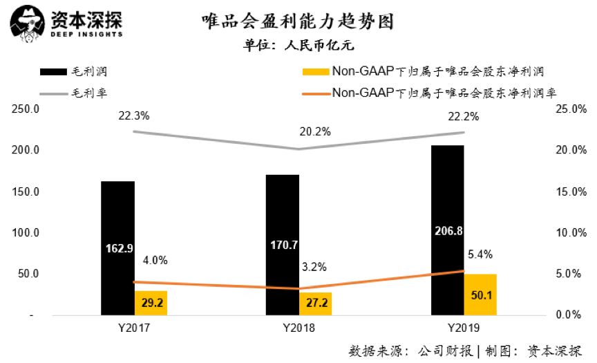 唯品会盈利暴增背后的秘密