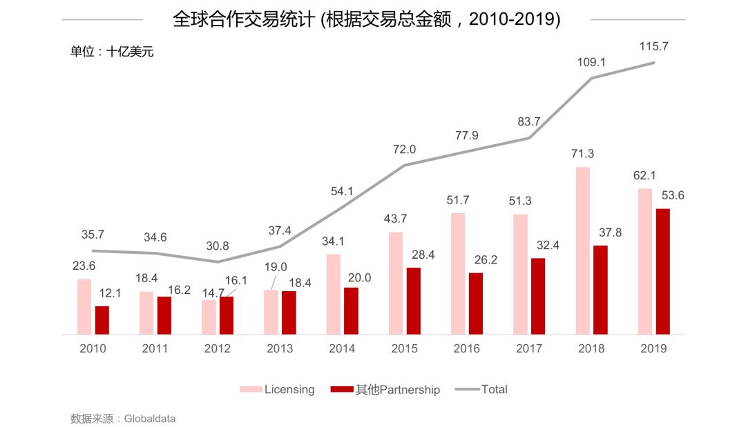 2019年全球生物医药报告:资本起落,创新为先