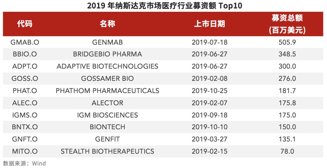 2019年全球生物医药报告:资本起落,创新为先