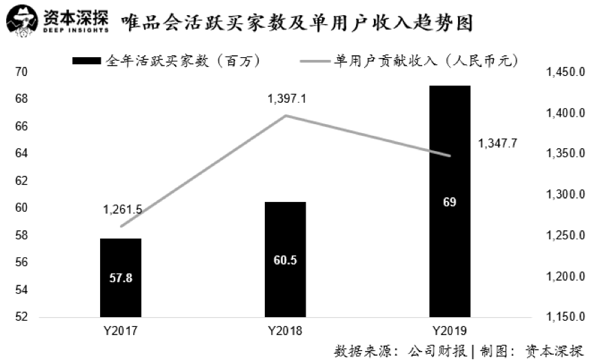 唯品会盈利暴增背后的秘密