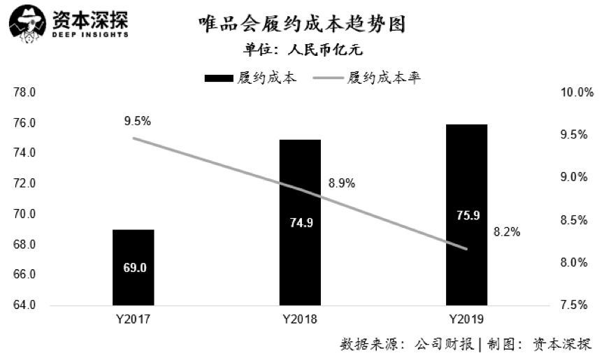 唯品会盈利暴增背后的秘密