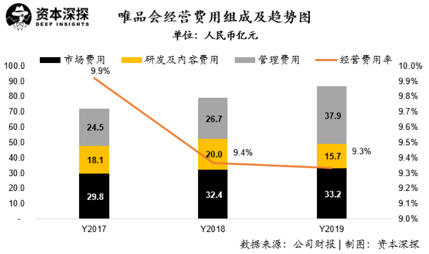 唯品会盈利暴增背后的秘密