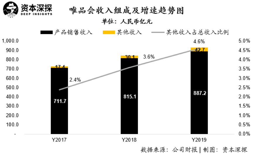 唯品会盈利暴增背后的秘密