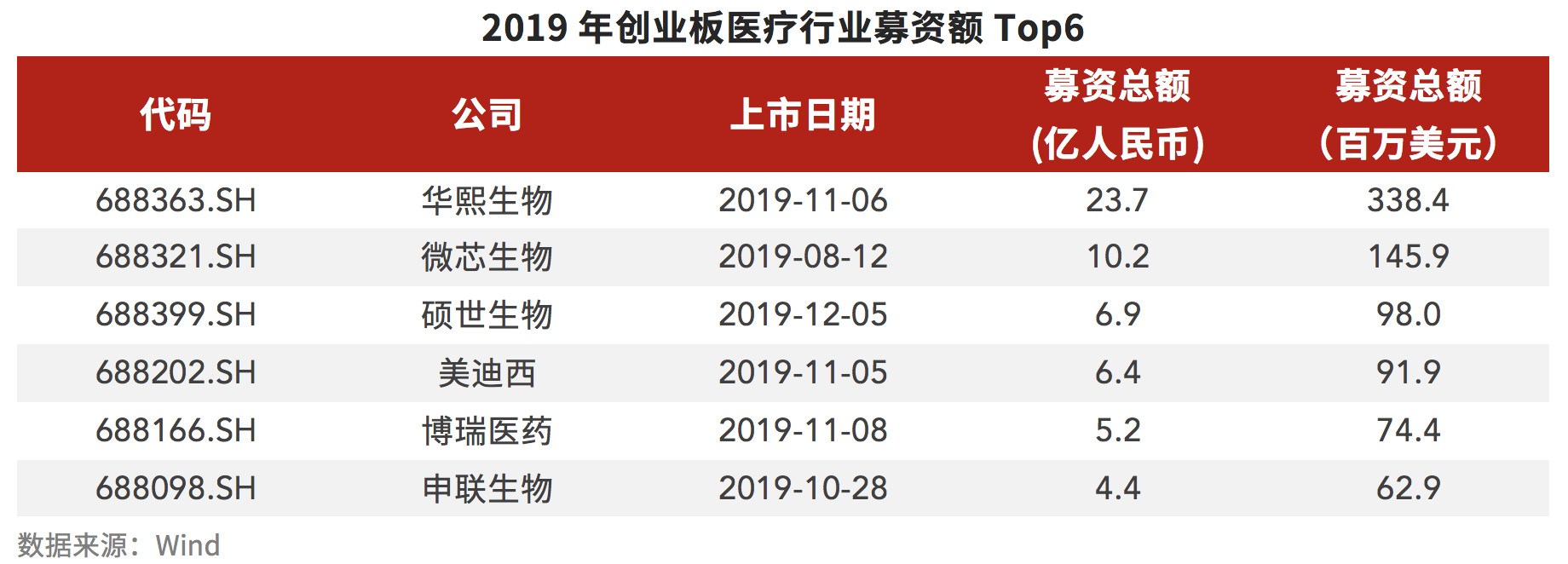 2019年全球生物医药报告:资本起落,创新为先